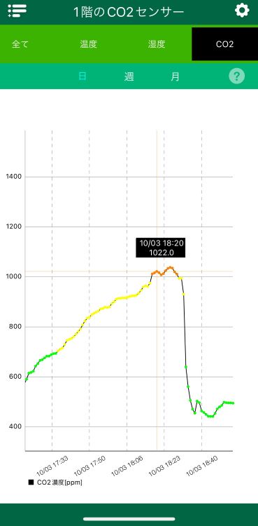 鑑賞後は1022ppm