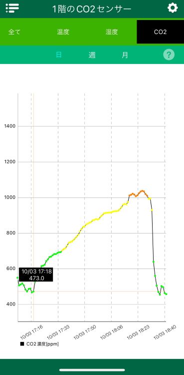 開始時は433ppm