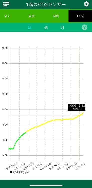 終了時は921ppm