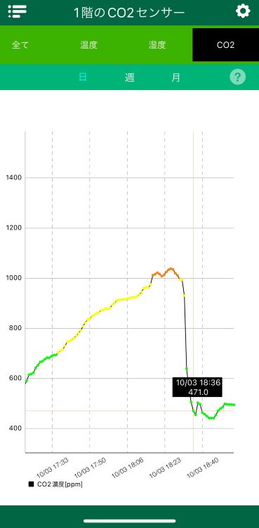 471ppmへ落ちるのに6分くらい