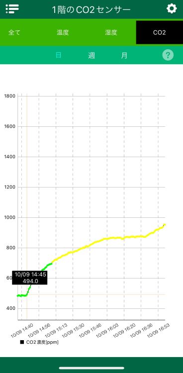 開始時は494ppm