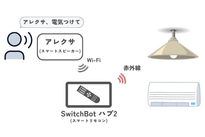 スマートホームの通信イメージ