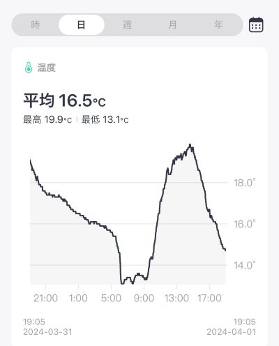 日単位のグラフ