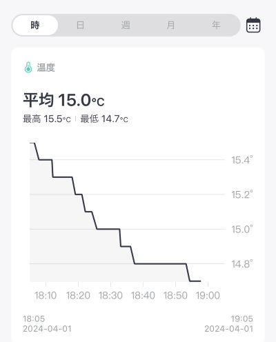 時単位のグラフ