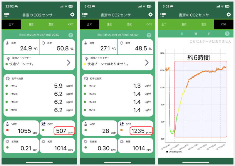 ドアを開けていないときの就寝中のCO2濃度の推移