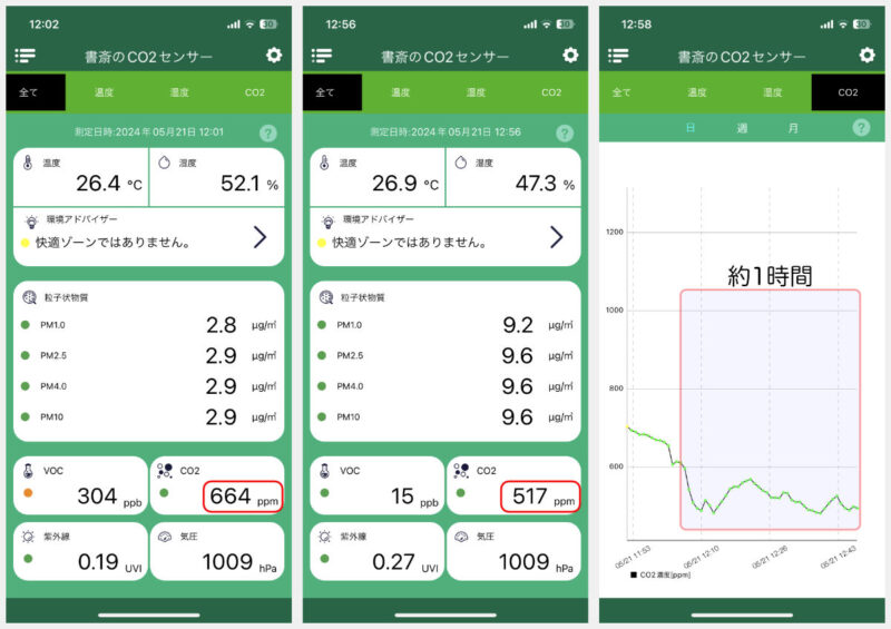 窓とドアを開けた状態で昼寝したときのCO2濃度の推移