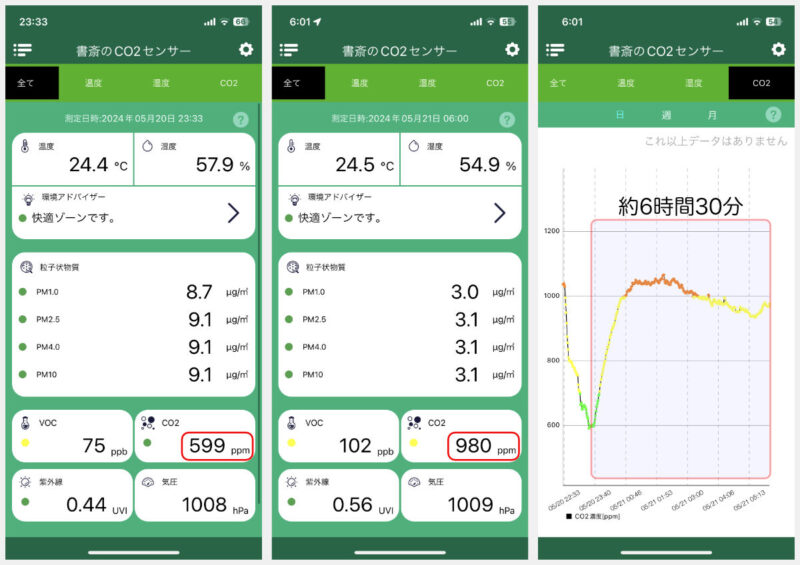 ドアを15cm開けたときのCO2濃度の測定結果