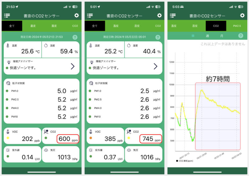 エアコンの換気機能を使ったときのCO2濃度の測定結果