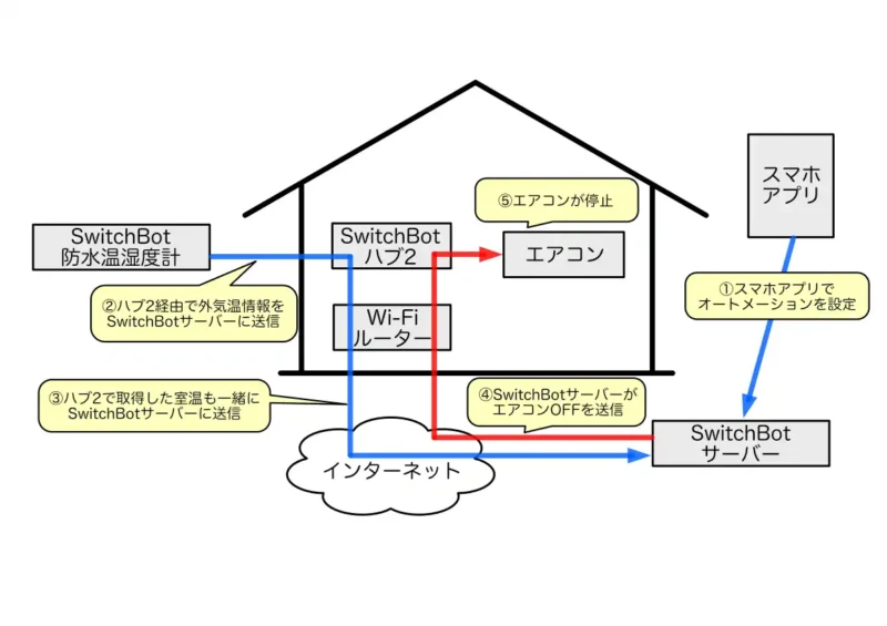 SwitchBot製品でエアコンをOFFにする仕組み