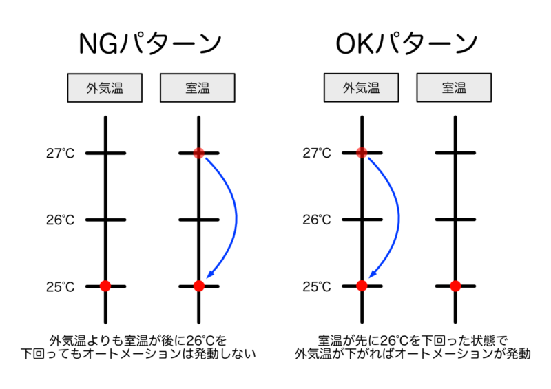 オートメーションが起動する時とそうでな時の気温の動き