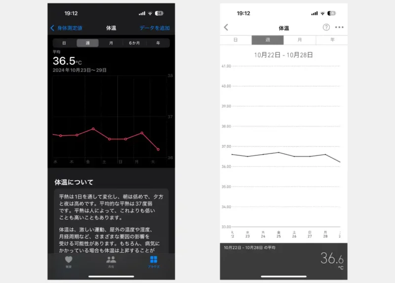 体温データをグラフで表示したところ